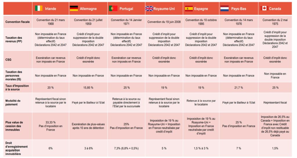 Tableau représentant la fiscalité selon les pays